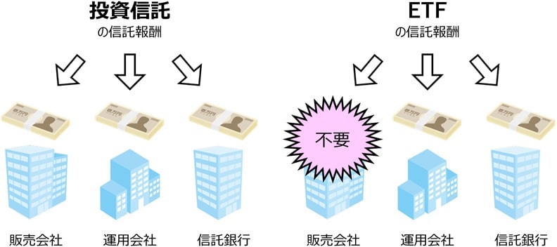 投資信託とETFのコストの違い