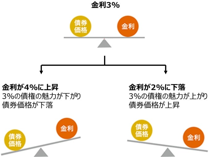 金利と国債価格