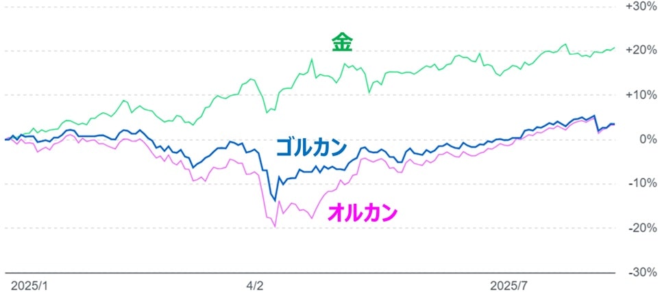 ゴルカンvsオルカンvs金