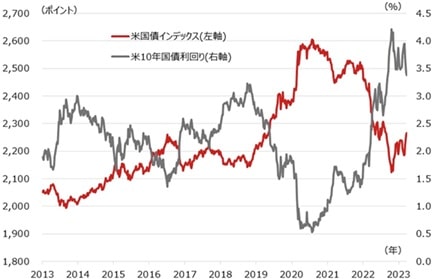 米国債インデックスと米10年国債利回り