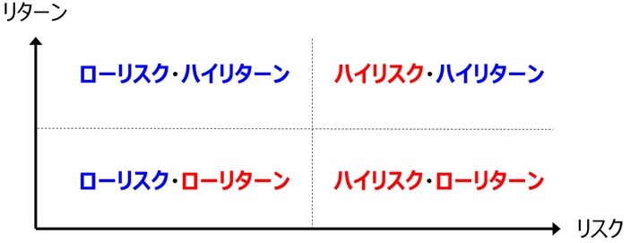 リスクとリターンの四象限