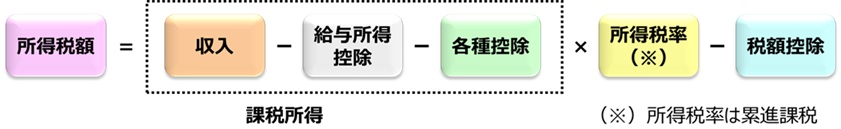 所得税額の計算式