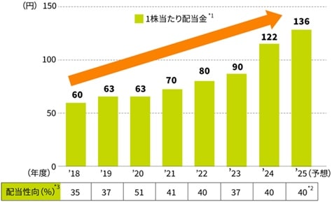 三井住友配当金