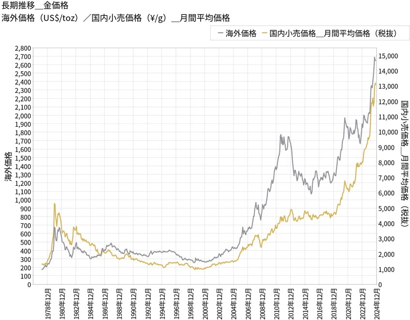 金価格長期チャート