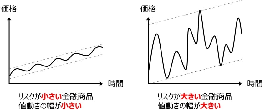 リスクの小さい金融商品とリスクの大きい金融商品