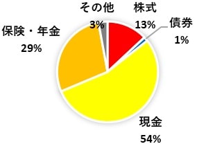 日本の平均的な個人金融資産