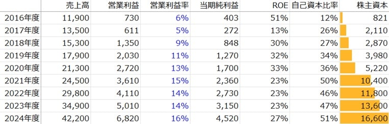 ジャパンエレベーターサービスホールディングス(6544)の業績推移