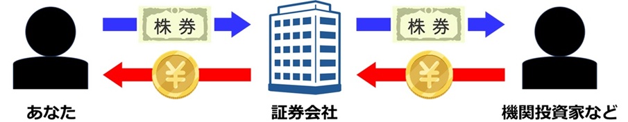 貸株サービスの仕組み
