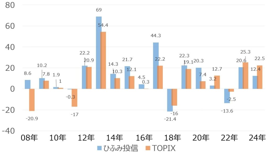 ひふみ投信各年の収益率