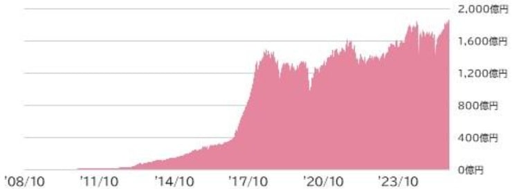 ひふみ投信_純資産総額