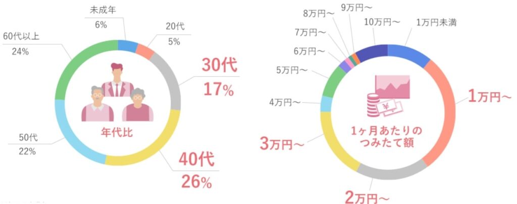 ひふみ投信顧客データ