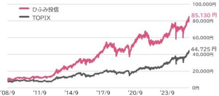 ひふみ投信_パフォーマンス