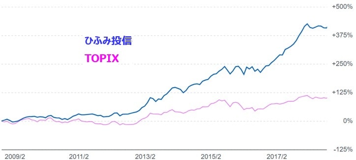 ひふみ投信_パフォーマンス_前半