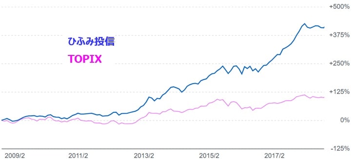 ひふみ投信_パフォーマンス_後半