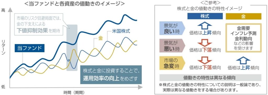 ゴルプラ値動きのイメージ