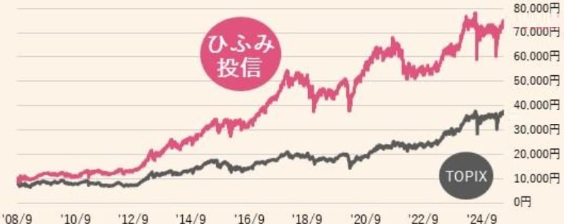 ひふみ投信パフォーマンス