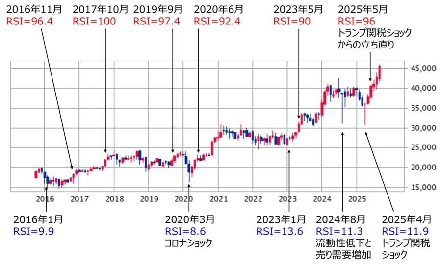 日経平均RSI過去実績