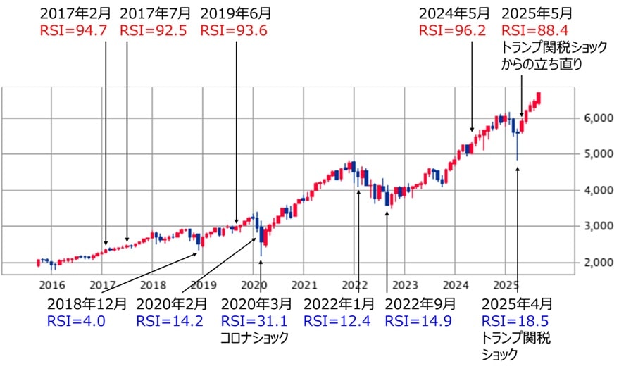 SP500RSI過去実績