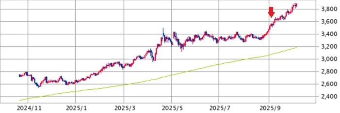 2510_金価格