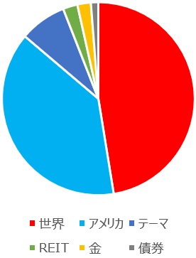 投資信託の投資対象