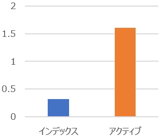 インデックスファンドvsアクティブファンドの信託報酬平均値