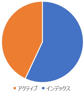インデックスファンドvsアクティブファンドの資産総額