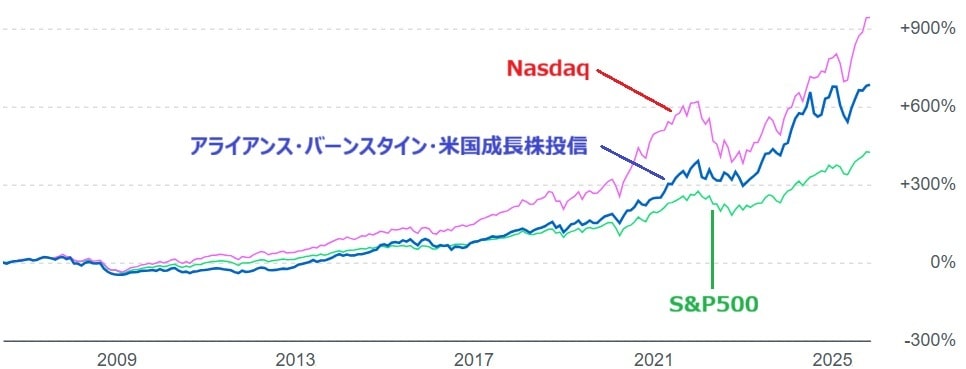 アライアンス・バーンスタイン・米国成長株投信の分配金込基準価格vsS&P500vsNasdaq