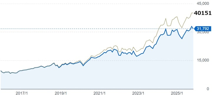 野村未来トレンド発見ファンド-分配金込み