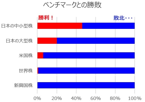 ファンドカテゴリーごとのベンチマークとの勝敗
