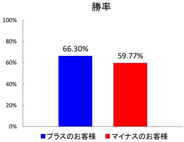 一日信用利用者レポート_勝率