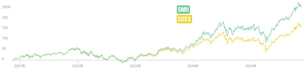 SOXX-vs-SMH_株価推移