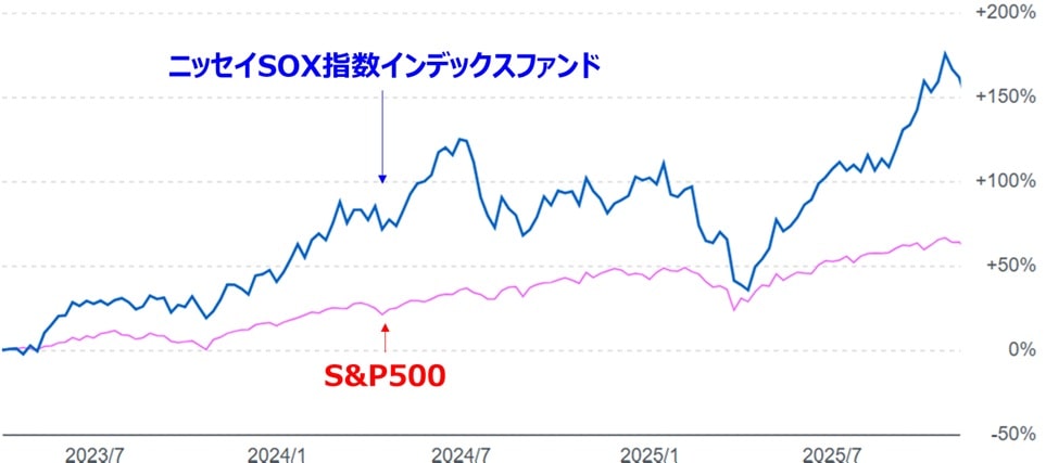 ニッセイSOX指数インデックスファンド_基準価格推移