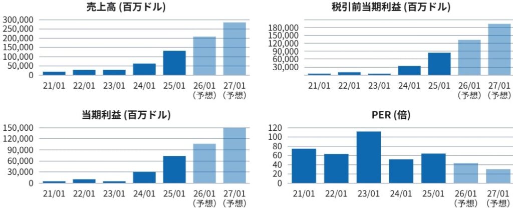 2511_NVIDIAの業績予想