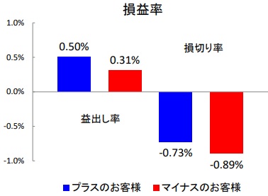 一日信用利用者レポート_損益率