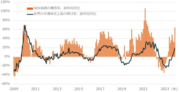 シリコンサイクル