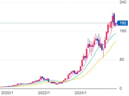2512_NVDAの株価チャート