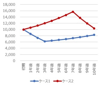 リターンの順序リスク_比較チャート