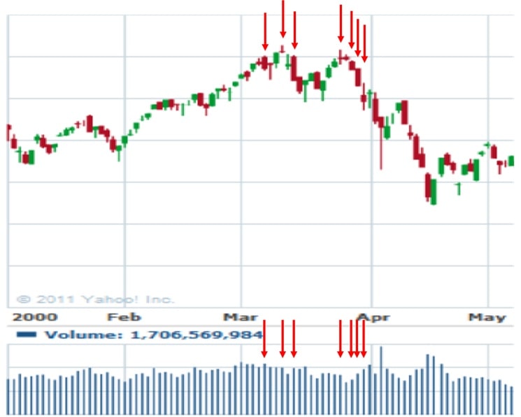 2000年3月のナスダックチャート