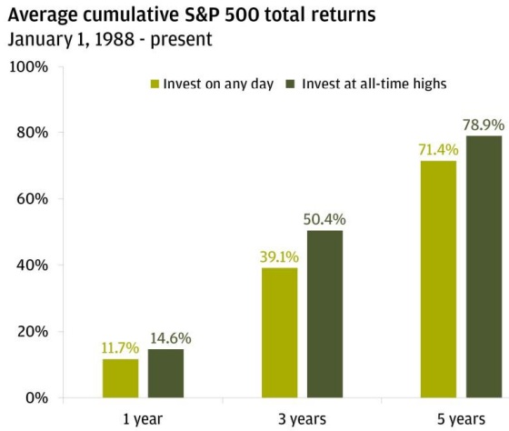 史上最高値で投資すると平均収益は良くなる