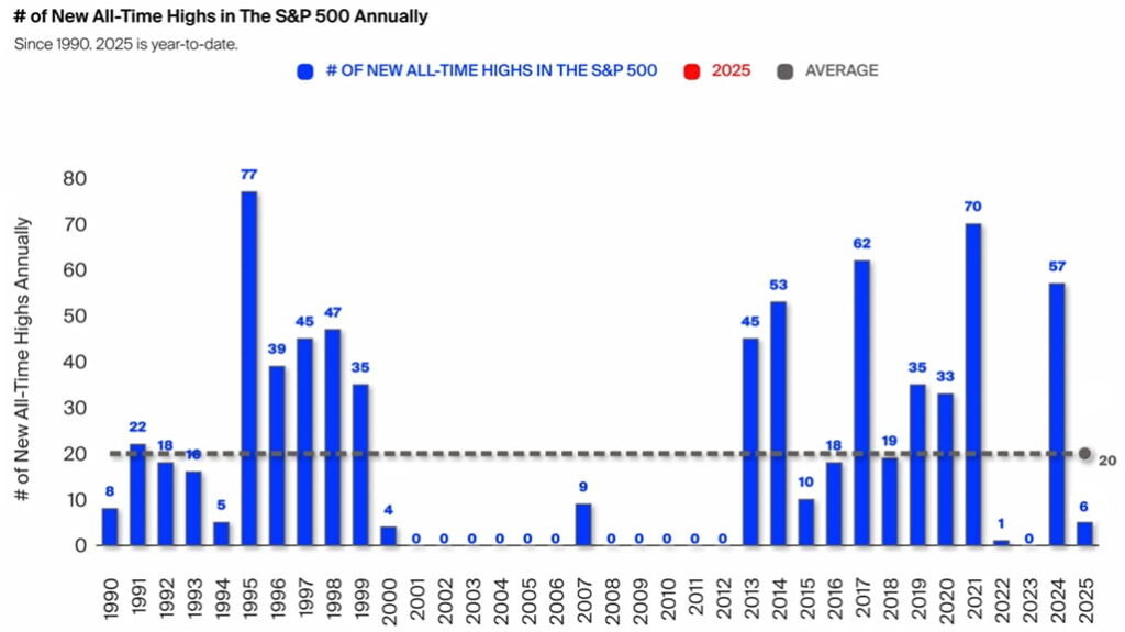 SP500の最高値更新回数チャート