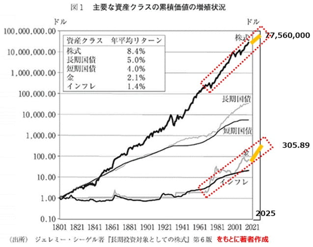 主要な資産クラスの累積価値の増殖状況_2025