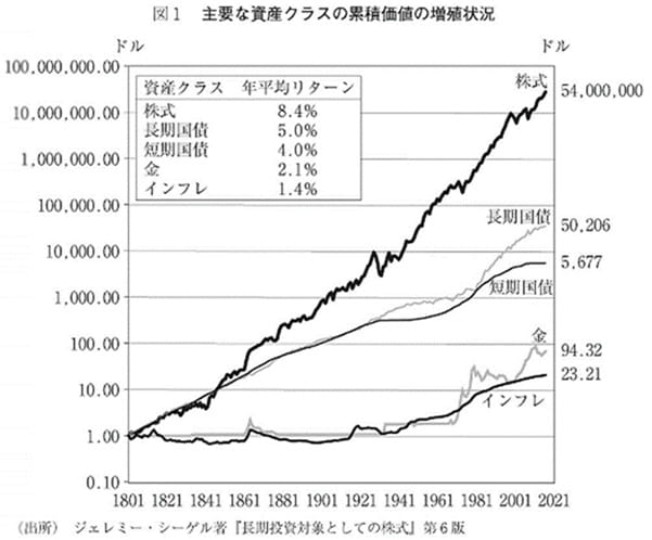 主要な資産クラスの累積価値の増殖状況_2021