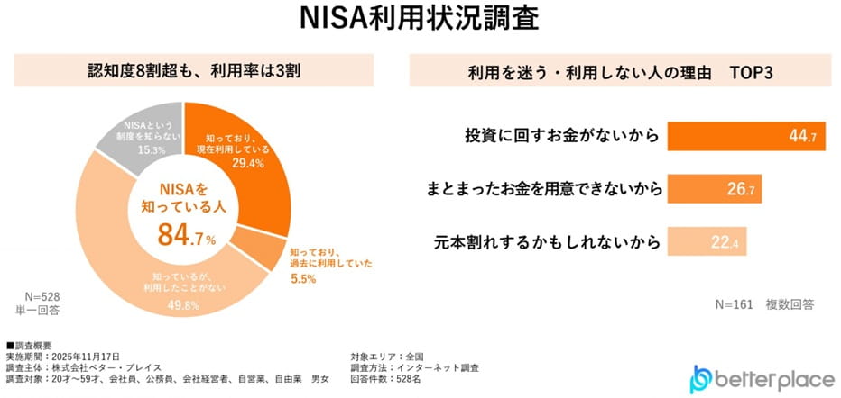 新NISA利用者アンケート_ベター・プレイス