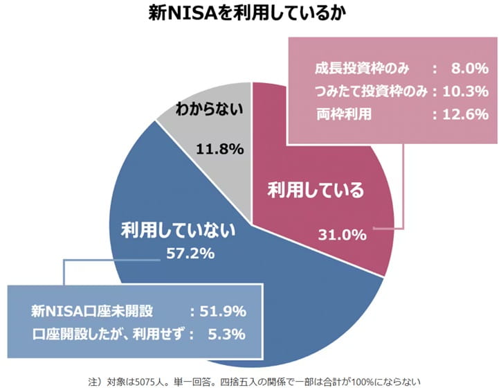 新NISA利用者アンケート