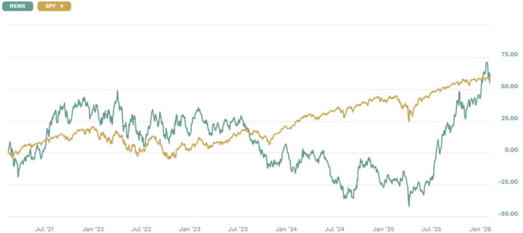 REMX vs SP500